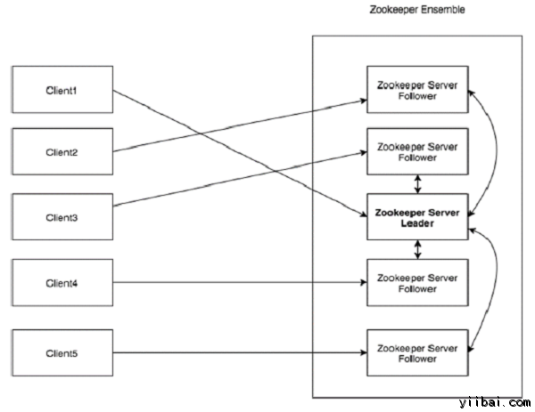 Architecture of ZooKeeper