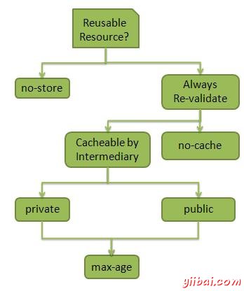Best practices for Cache-Control
