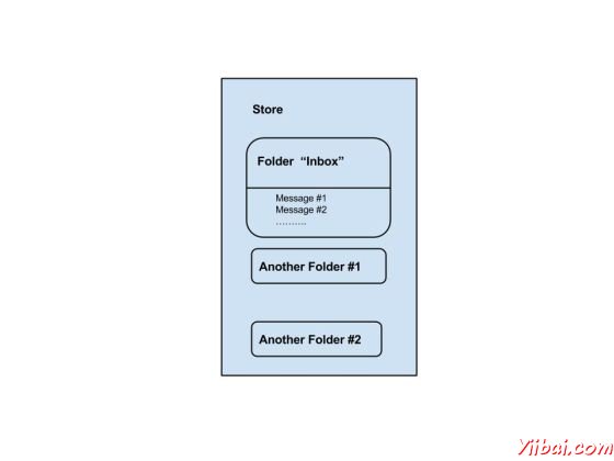 JavaMail API Store and Folder Relation