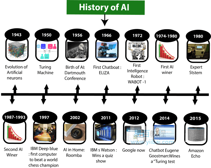 人工智能歷史