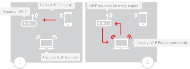 Scenario for capturing a WPA handshake after a de-authentication attack