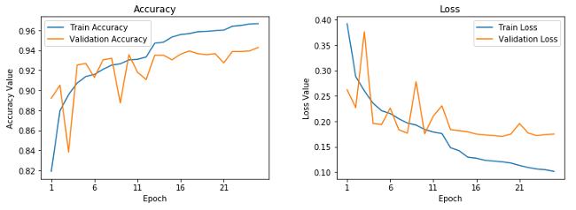 Learning curves for frozen pre-trained CNN