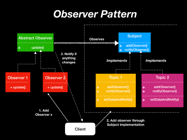 Observer pattern