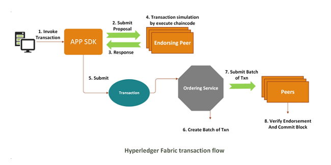 Hyperledger 交易驗證流程