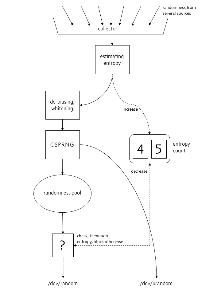 image: actual structure of the kernel's random number generator from Linux 4.8 onward