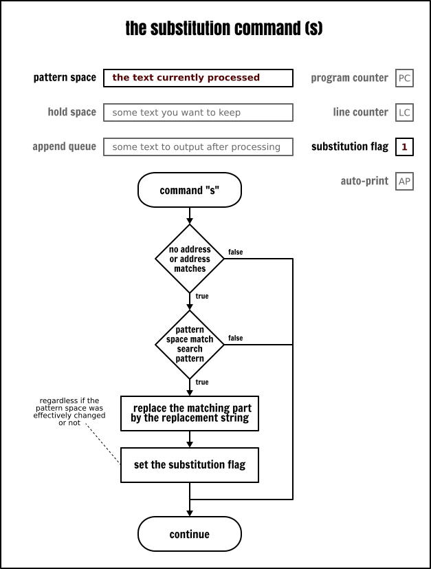 The Sed `substitution` command