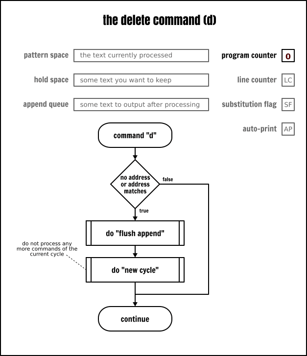 The Sed `delete` command