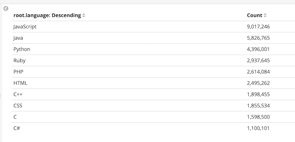 Which software languages are the most popular on GitHub.