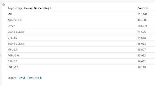 Which open source software licenses are the most popular on GitHub.