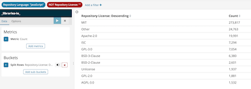 The most popular open source licenses used for GitHub JavaScript projects.