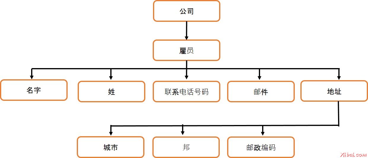 XML 樹結構 