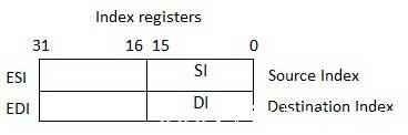 Index Registers