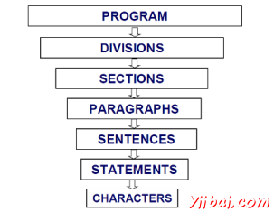 Program Structure