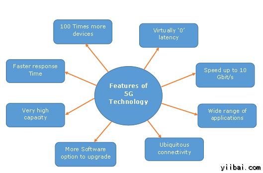 Salient Features of 5G