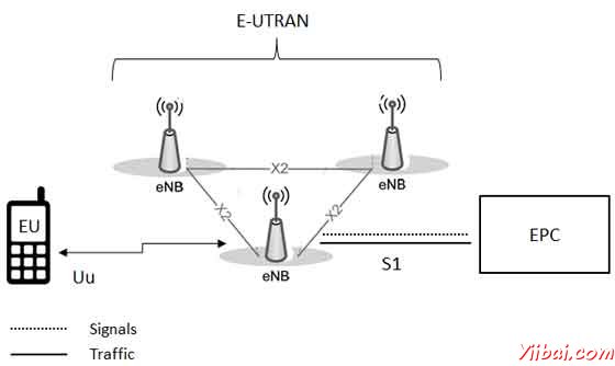 LTE E-UTRAN