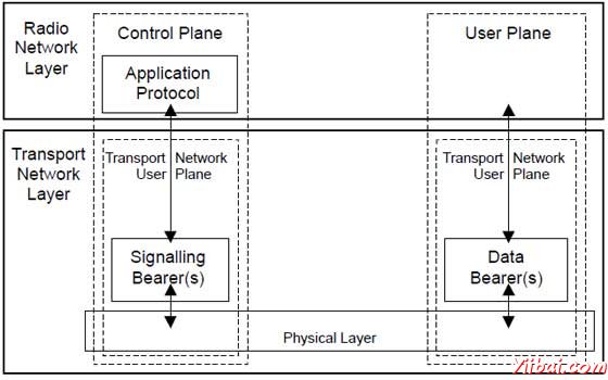 LTE Radio Protocol Architecture