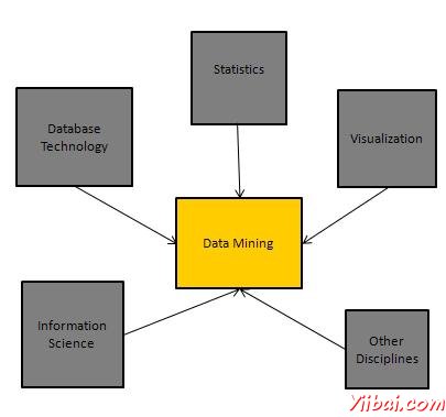 Data Mining Systems