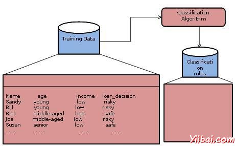 Building the Classifier or Model