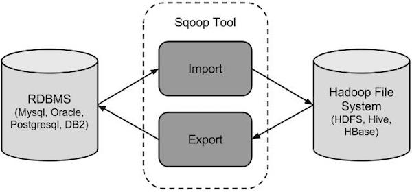 Sqoop教程