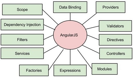 AngularJS Concepts