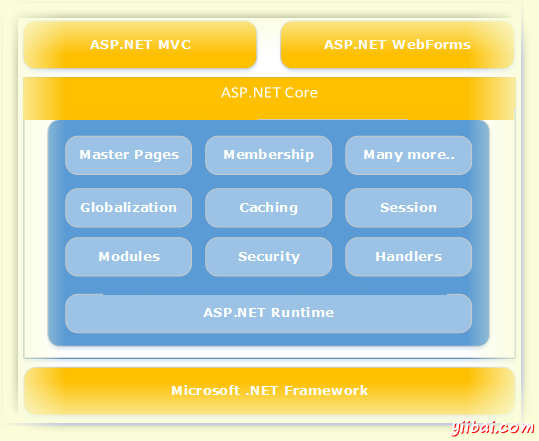 mvc_and_asp_net_stack