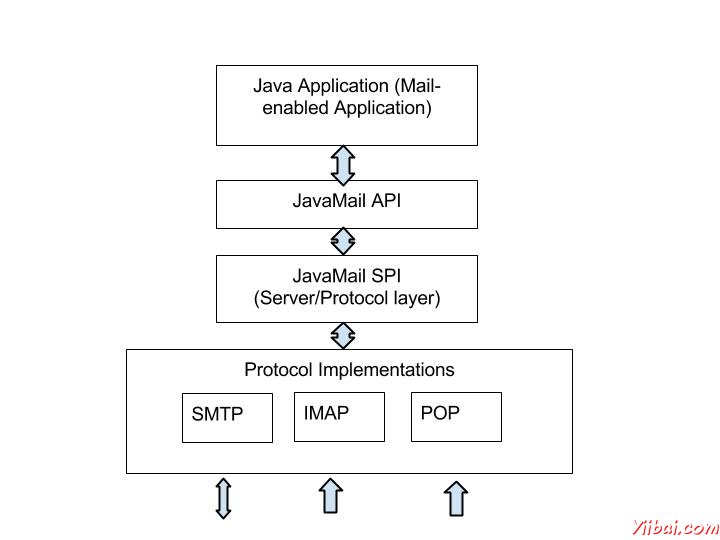 JavaMail API Architecture