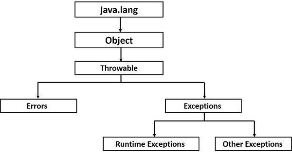 Java異常層次結構