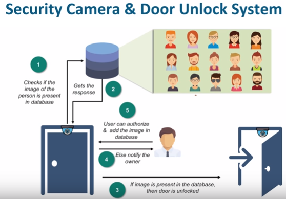 安全攝像頭和門解鎖系統